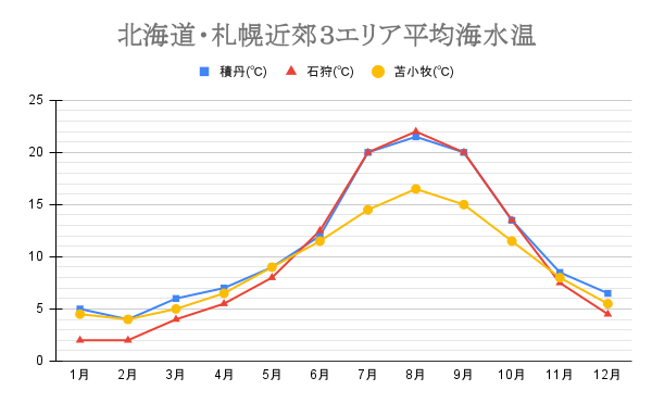 北海道　札幌近郊　苫小牧　積丹　石狩　海水温　平均　グラフ