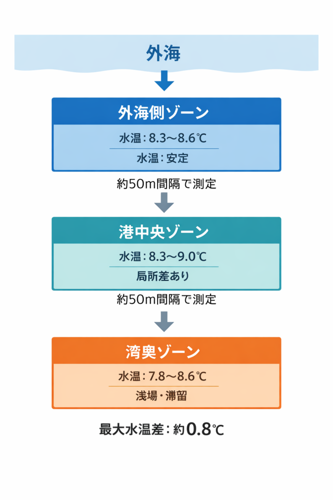 岩内港の港内水温観測ライン図（外海側・港中央・湾奥）