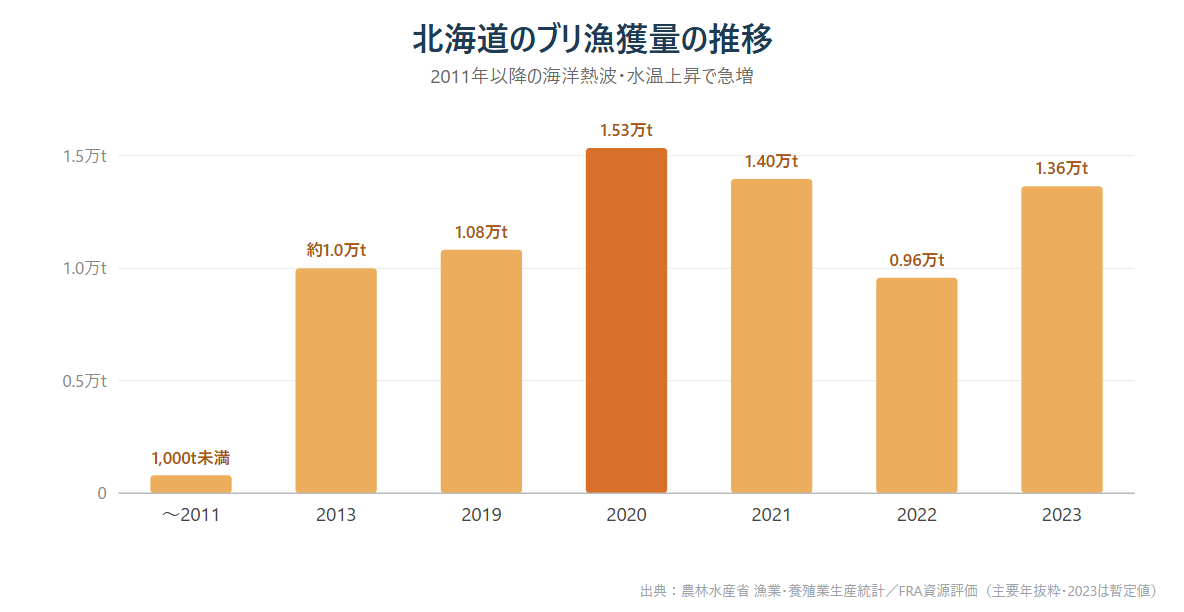 北海道 ブリ 漁獲量 推移 グラフ 増加 海洋熱波