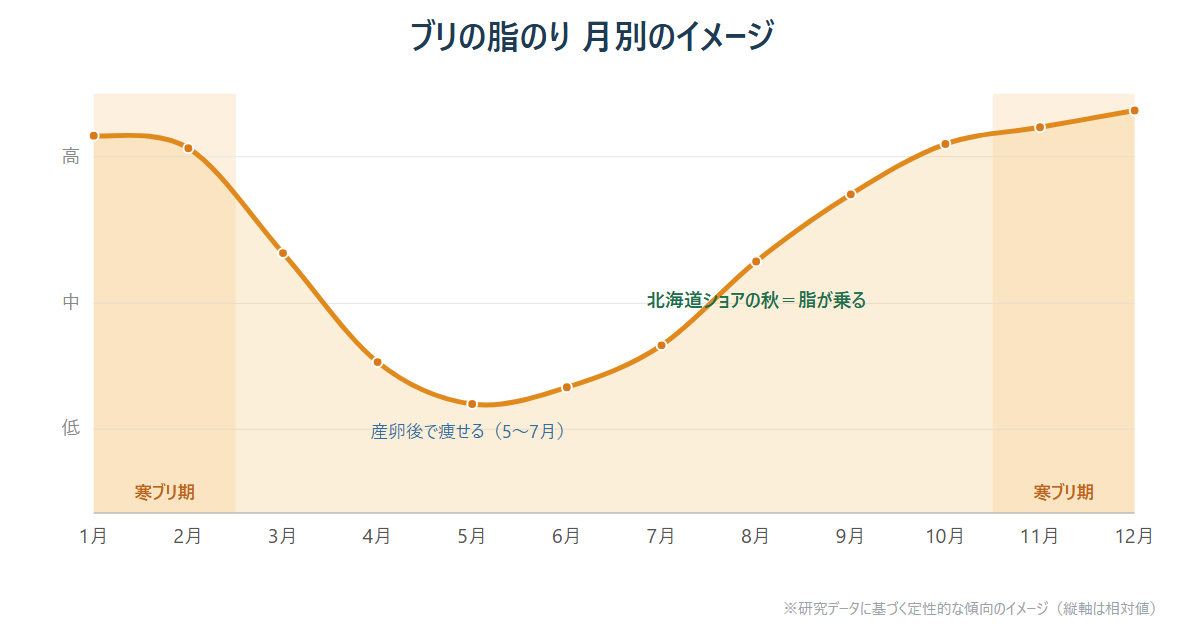 北海道 ブリ 脂のり 月別 季節変動 寒ブリ グラフ