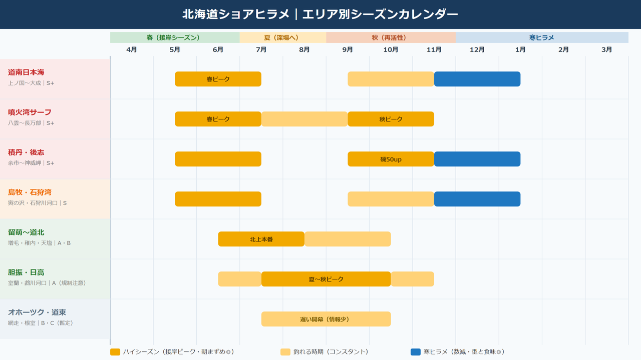北海道 ショアヒラメ エリア別 シーズンカレンダー 春夏秋 寒ビラメ