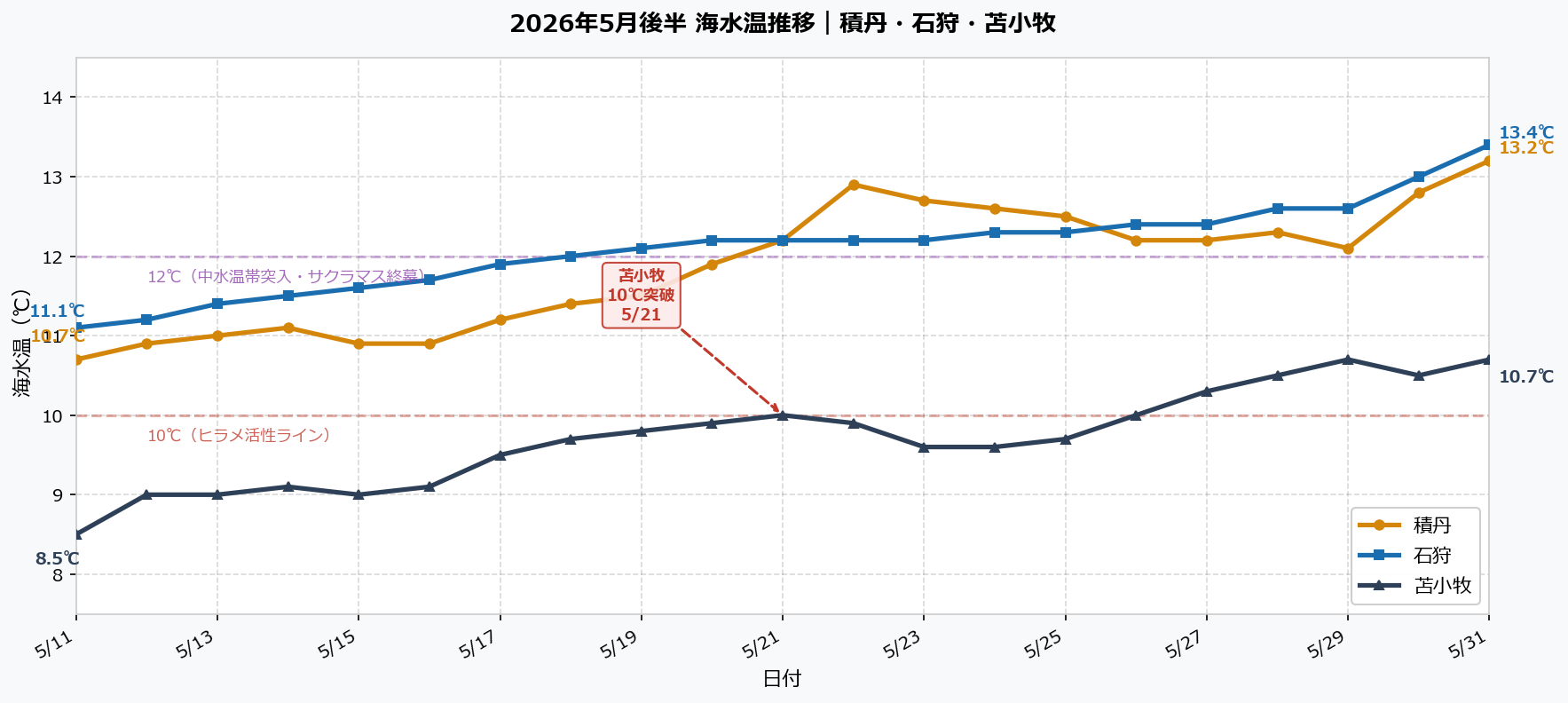 2026年5月後半 北海道海水温推移 積丹・石狩・苫小牧