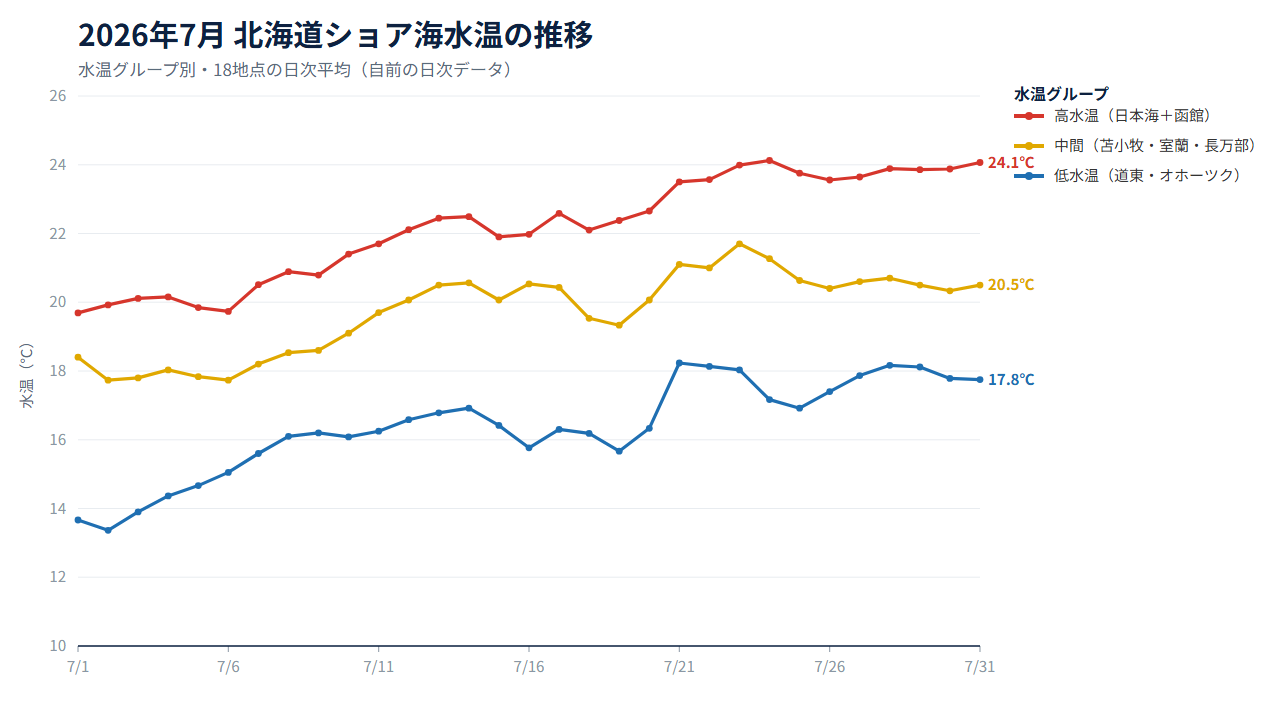 北海道 海水温 2026年7月 水温グループ 折れ線グラフ 推移