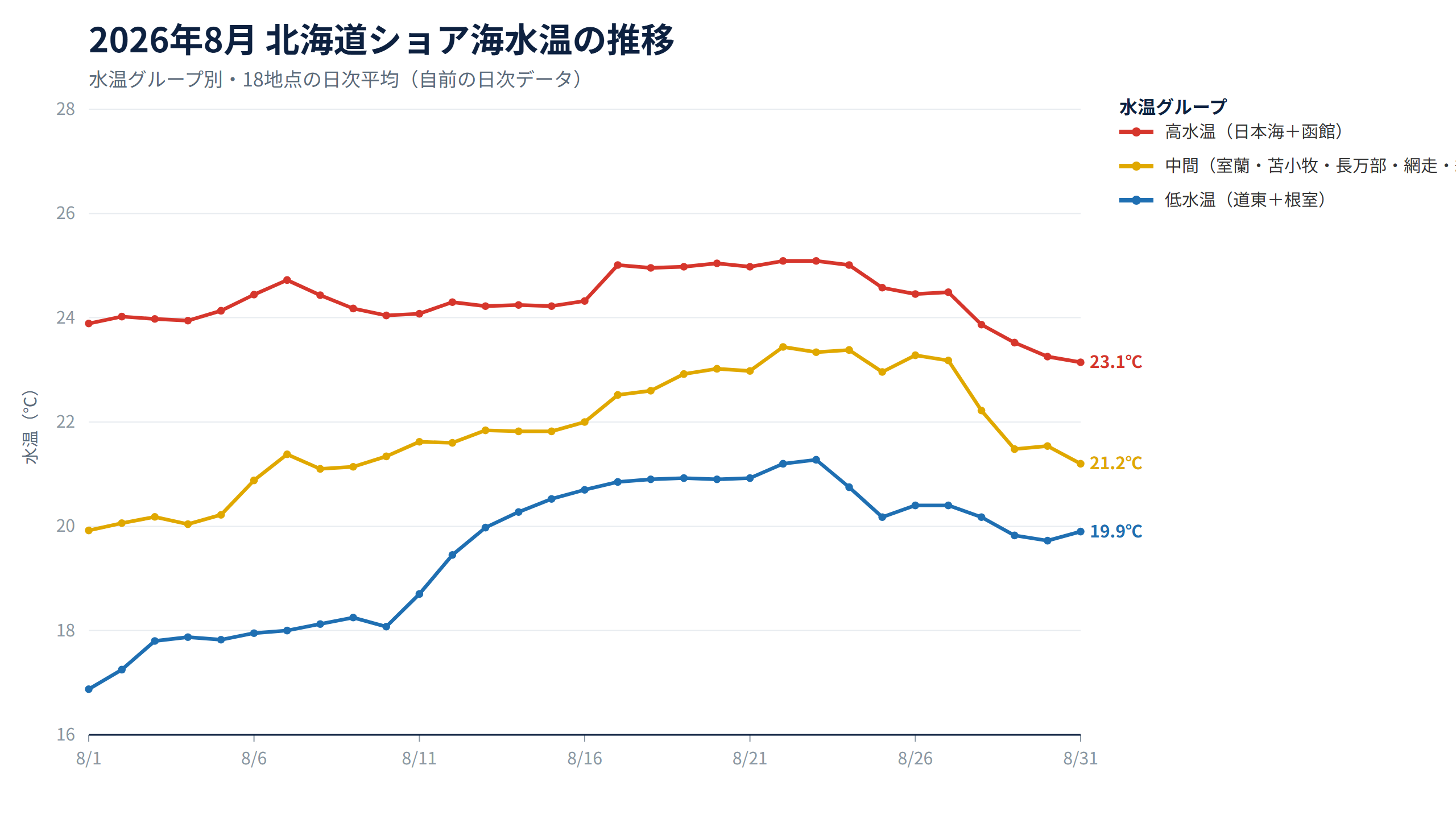 2026年8月 北海道ショア海水温 水温グループ別の日次推移(日本海+函館・中間・道東+根室の3グループ)