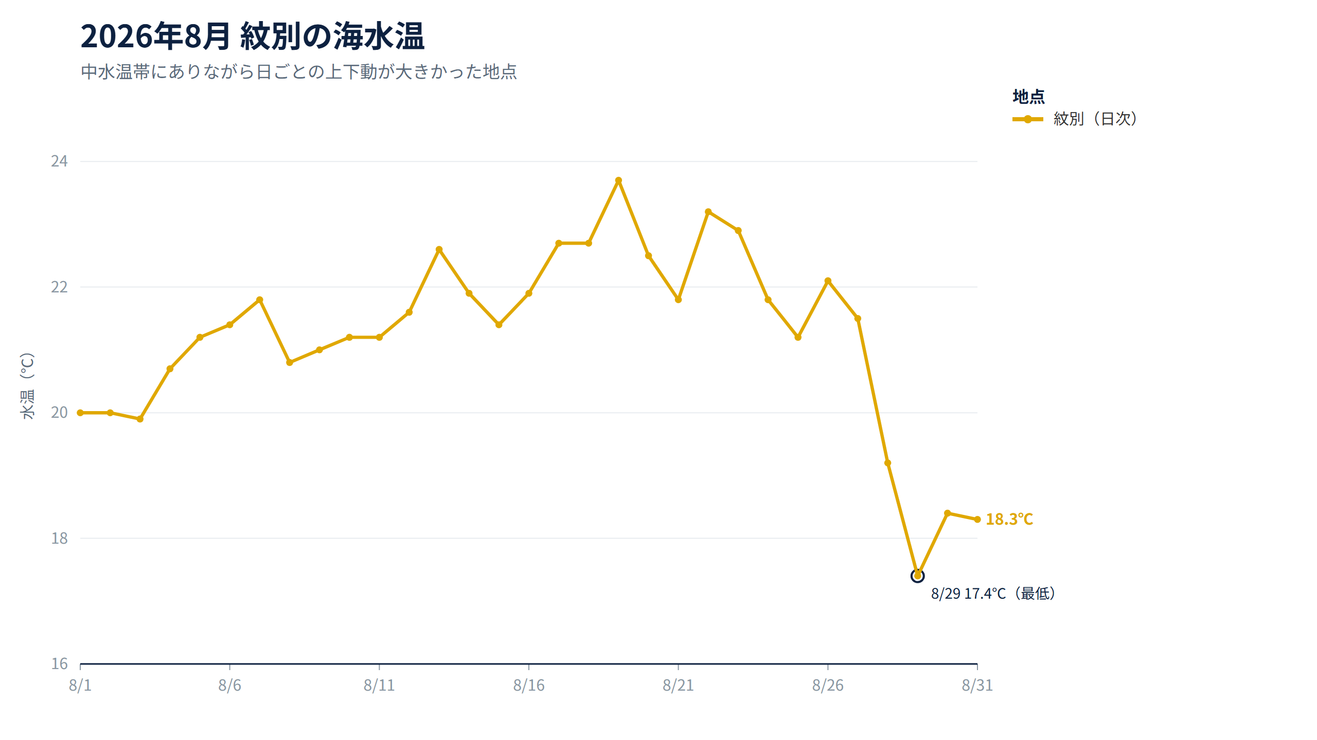 2026年8月 紋別の海水温の推移(8月19日に23.7℃、8月29日に17.4℃の谷)