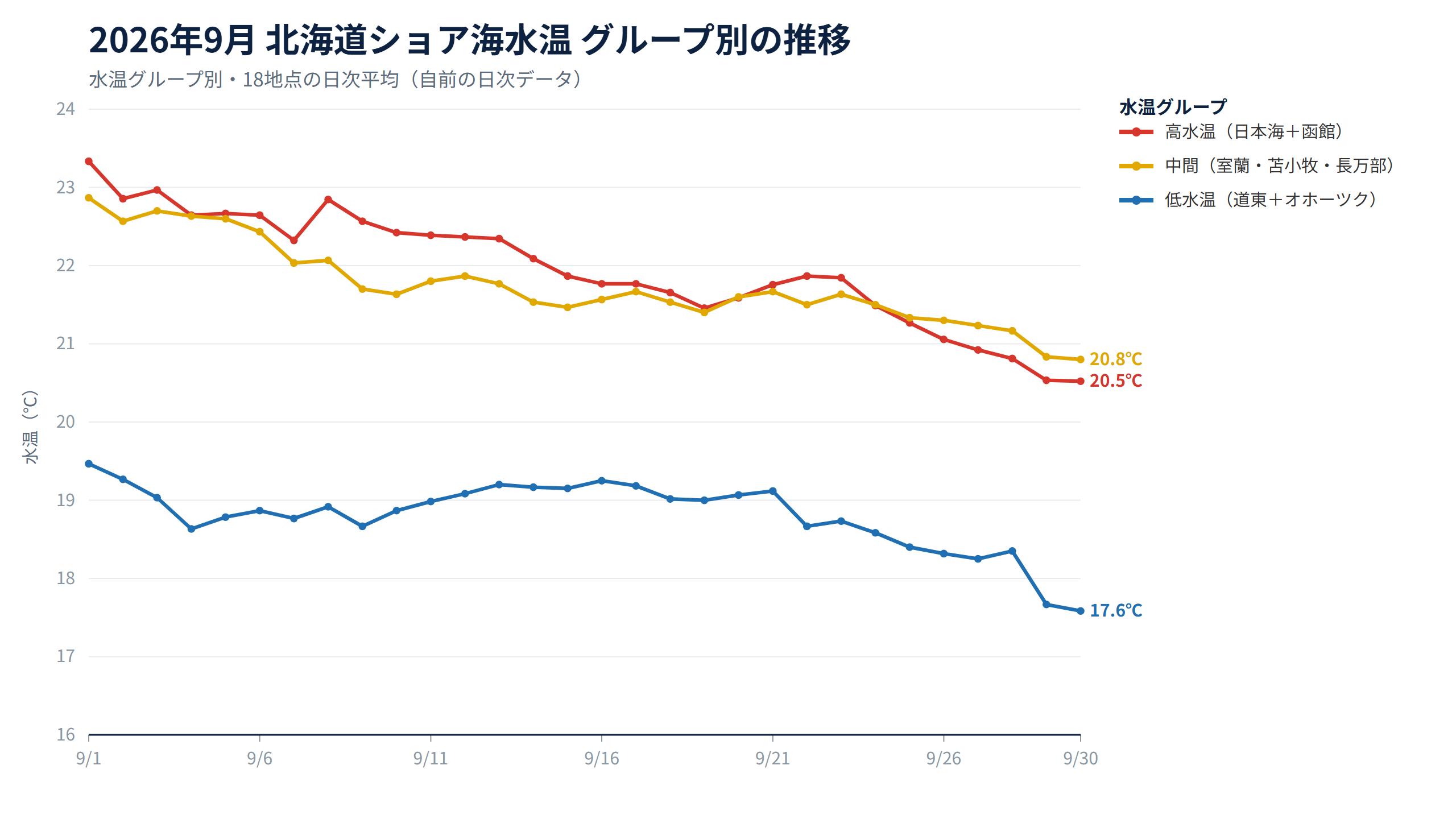 2026年9月 北海道ショア海水温 水温グループ別の日次推移(日本海+函館・太平洋西部・道東+オホーツクの3グループ)