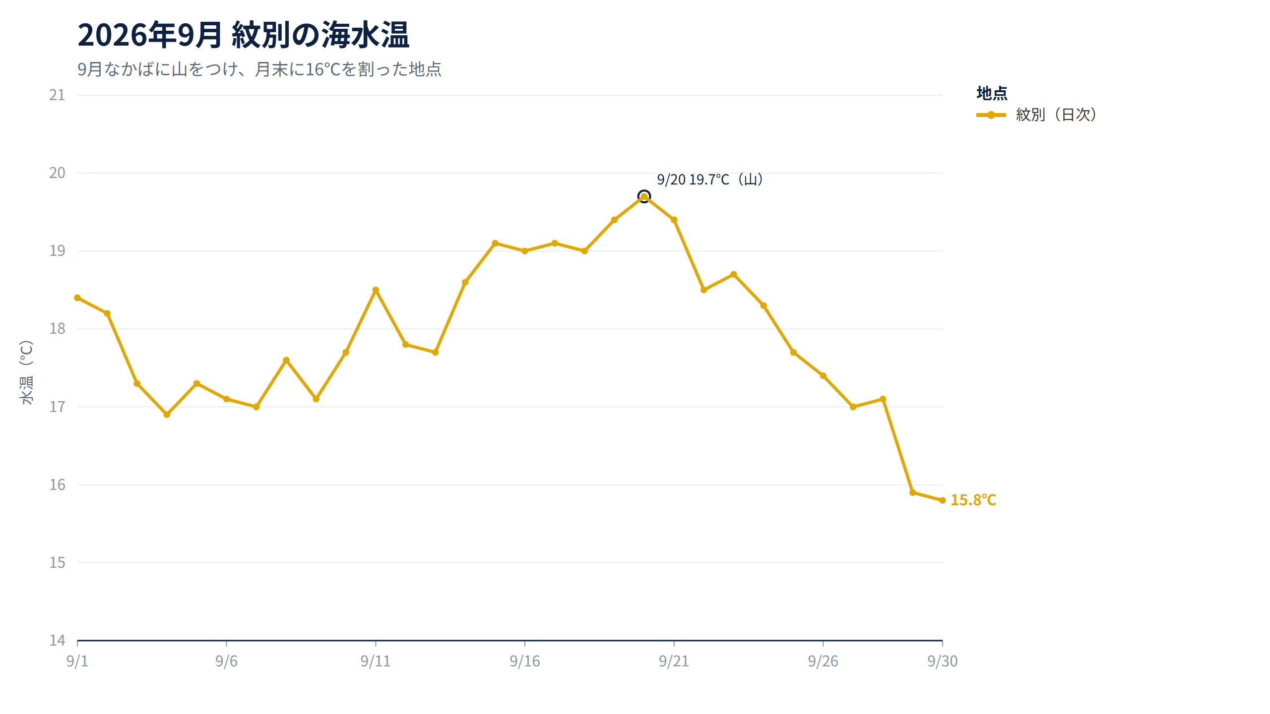 2026年9月 紋別の海水温の推移(9月20日に19.7℃まで上がり月末に15℃台へ下降)